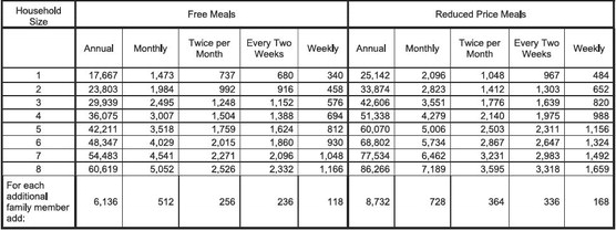 Income Eligibility Guidelines Announced for School Lunch, Other Nutrition Programs