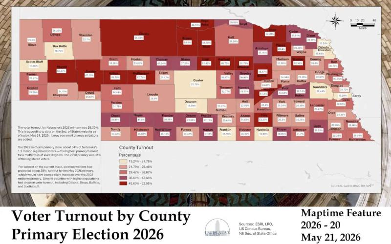 The legislative research office put together this map of Nebraska by county showing the percent voter turnout for the primary election on May 12. Seven out of the top 10 counties with the highest voter turnout in the Nebraska’s 2026 primary election were mail-in-ballot counties. Throughout the state, there are 11 counties that vote through mail-in-ballots only. For Dist 24 - Polk county had the highest turnout at 43.54%