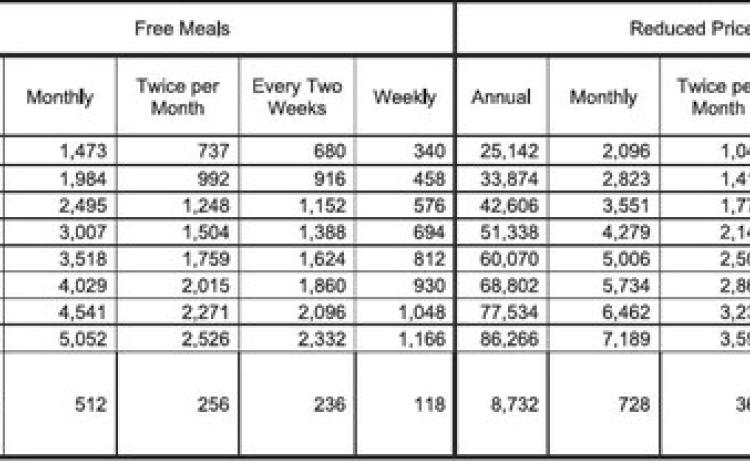 Income Eligibility Guidelines Announced for School Lunch, Other Nutrition Programs