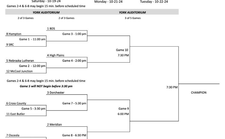 The bracket for Crossroads Conference volleyball which starts Saturday.