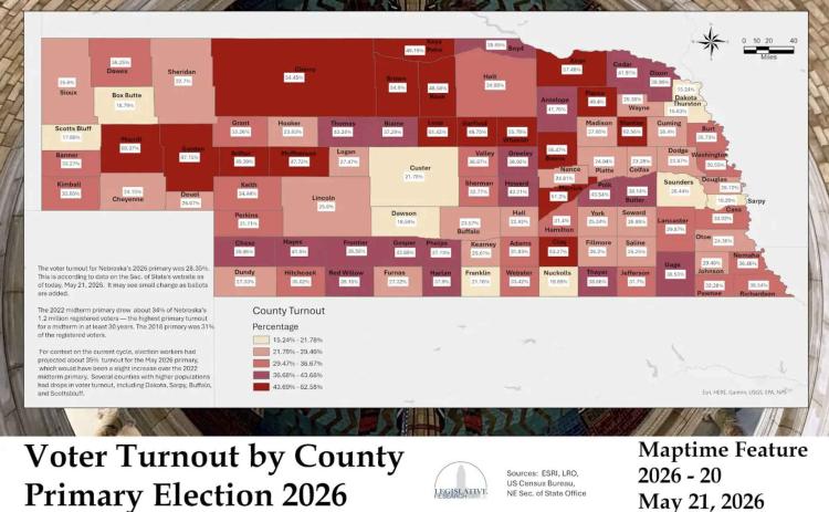 The legislative research office put together this map of Nebraska by county showing the percent voter turnout for the primary election on May 12. Seven out of the top 10 counties with the highest voter turnout in the Nebraska’s 2026 primary election were mail-in-ballot counties. Throughout the state, there are 11 counties that vote through mail-in-ballots only. For Dist 24 - Polk county had the highest turnout at 43.54%
